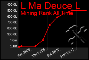 Total Graph of L Ma Deuce L