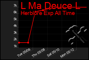 Total Graph of L Ma Deuce L