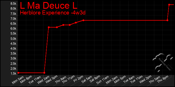 Last 31 Days Graph of L Ma Deuce L