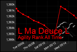 Total Graph of L Ma Deuce L