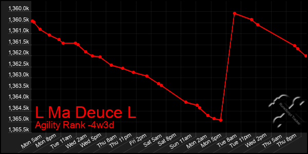 Last 31 Days Graph of L Ma Deuce L