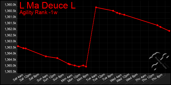 Last 7 Days Graph of L Ma Deuce L