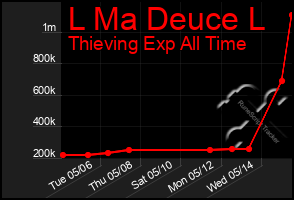 Total Graph of L Ma Deuce L