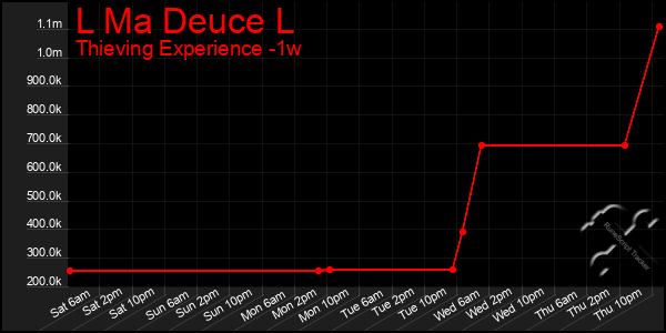 Last 7 Days Graph of L Ma Deuce L