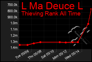 Total Graph of L Ma Deuce L