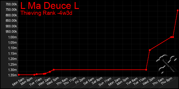 Last 31 Days Graph of L Ma Deuce L