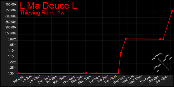 Last 7 Days Graph of L Ma Deuce L