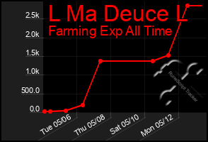Total Graph of L Ma Deuce L