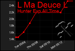 Total Graph of L Ma Deuce L