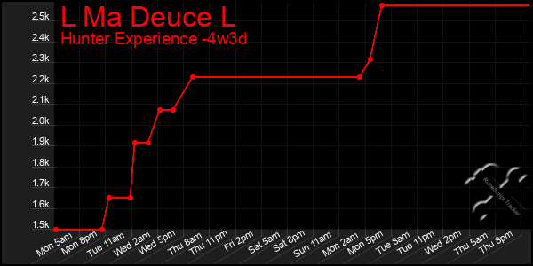 Last 31 Days Graph of L Ma Deuce L