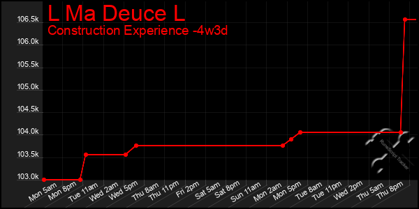 Last 31 Days Graph of L Ma Deuce L