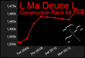 Total Graph of L Ma Deuce L