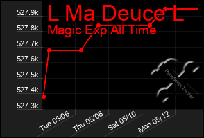 Total Graph of L Ma Deuce L
