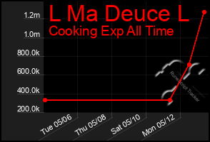 Total Graph of L Ma Deuce L