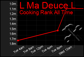 Total Graph of L Ma Deuce L