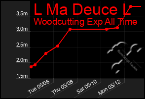 Total Graph of L Ma Deuce L