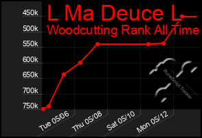 Total Graph of L Ma Deuce L