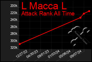 Total Graph of L Macca L