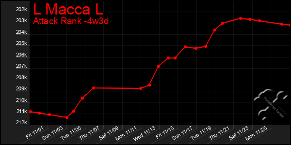 Last 31 Days Graph of L Macca L