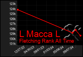 Total Graph of L Macca L