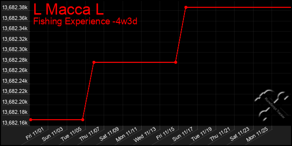 Last 31 Days Graph of L Macca L