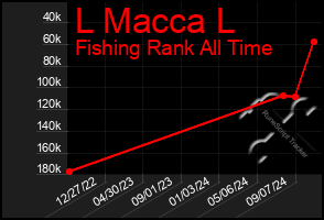 Total Graph of L Macca L