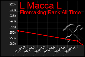 Total Graph of L Macca L