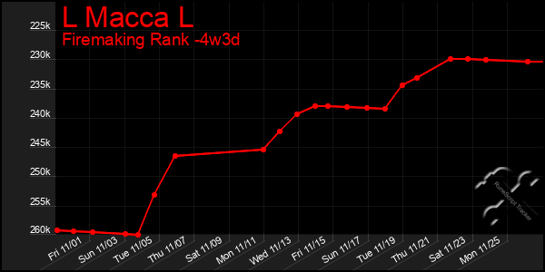 Last 31 Days Graph of L Macca L