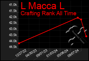 Total Graph of L Macca L