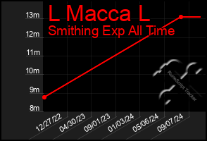 Total Graph of L Macca L