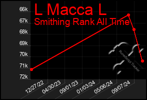 Total Graph of L Macca L