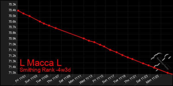 Last 31 Days Graph of L Macca L