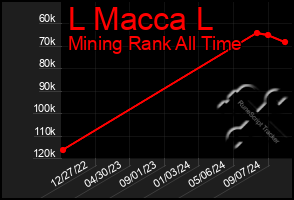 Total Graph of L Macca L