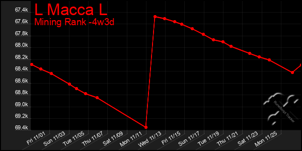 Last 31 Days Graph of L Macca L