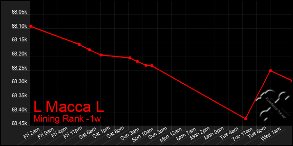 Last 7 Days Graph of L Macca L