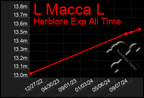 Total Graph of L Macca L