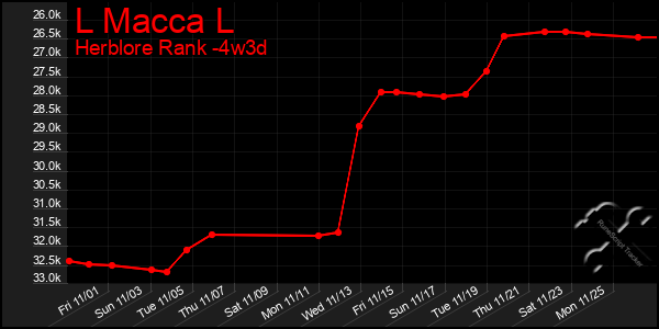 Last 31 Days Graph of L Macca L