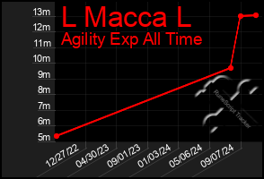 Total Graph of L Macca L