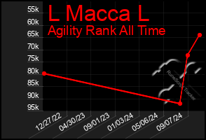 Total Graph of L Macca L