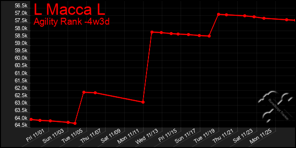 Last 31 Days Graph of L Macca L