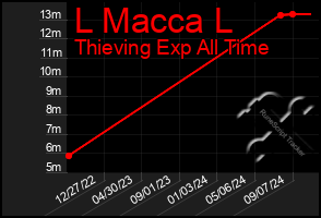 Total Graph of L Macca L