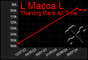 Total Graph of L Macca L