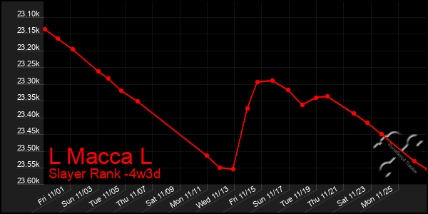 Last 31 Days Graph of L Macca L