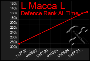 Total Graph of L Macca L