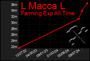 Total Graph of L Macca L