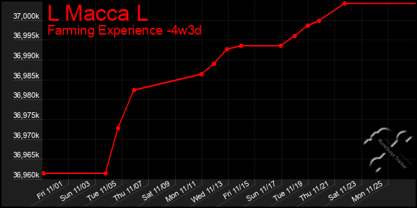 Last 31 Days Graph of L Macca L