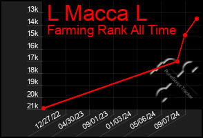 Total Graph of L Macca L