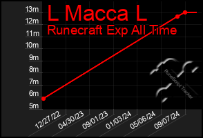 Total Graph of L Macca L