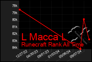 Total Graph of L Macca L