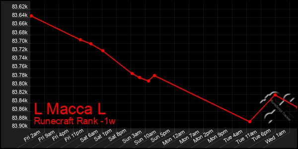 Last 7 Days Graph of L Macca L